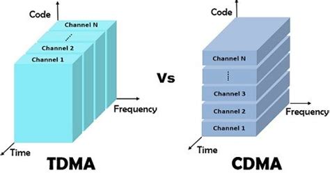 fdma vs tdma|FDMA, TDMA, CDMA, OFDMA, and SDMA: Key Differences and .